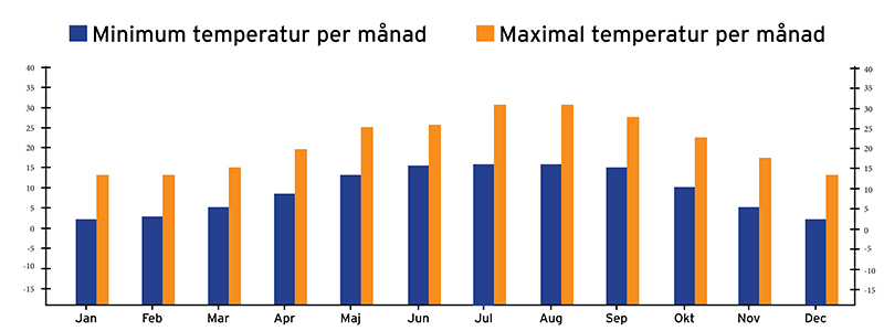 Väderprognos för Tirana i Albanien