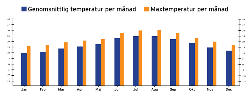 Väderprognos med temperaturer för Altea i Spanien.