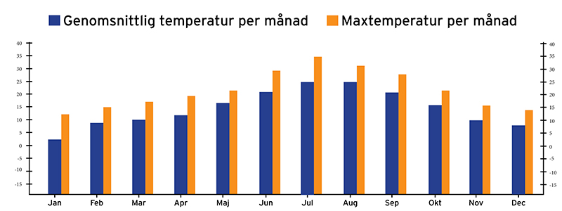 Väderkarta över den genomsnittliga temperaturen i Andalusien per år.