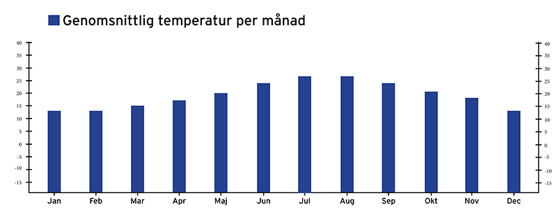 Väderprognos och genomsnittlig temperatur för Cypern.