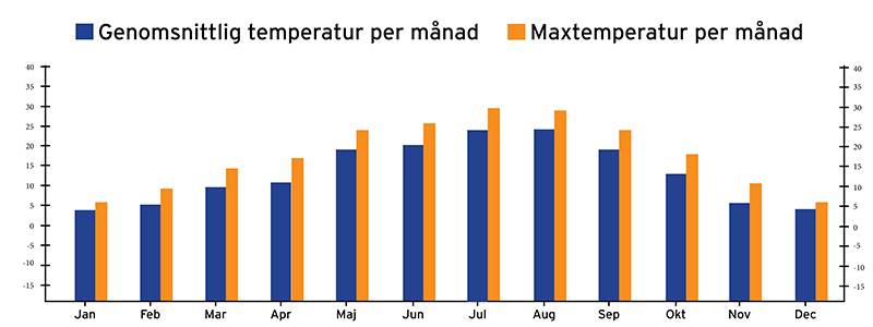 Väderkarta över den genomsnittliga temperaturen vid Gardasjön per år.
