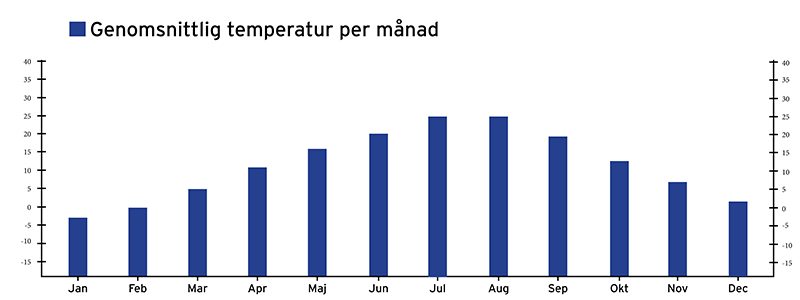 Genomsnittlig temperatur i Jerevan, Armenien.