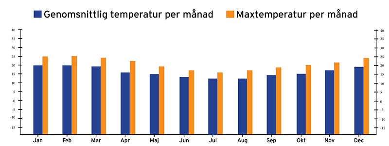 Väderkarta över den genomsnittliga temperaturen i Kapstaden per år.