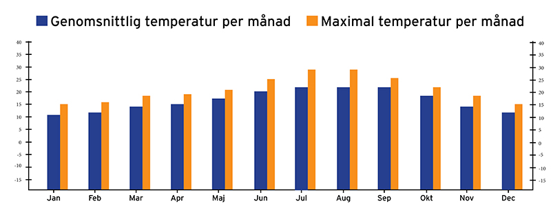 Väderkarta över den genomsnittliga temperaturen i Lissabon per år.