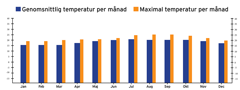 Väderkarta över den genomsnittliga temperaturen på Madeira per år.