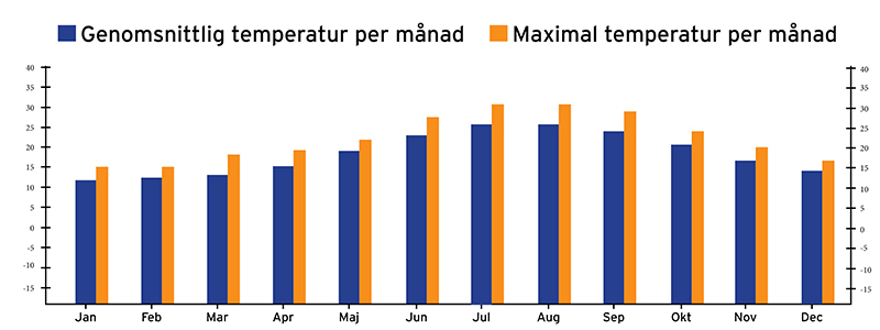 Väderkarta över den genomsnittliga temperaturen på Malta per år.
