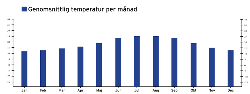 Genomsnittlig temperatur på Marbella.
