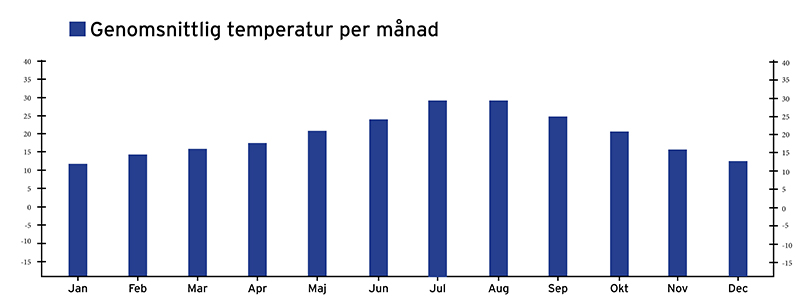 Väderkarta över den genomsnittliga temperaturen i Marocko per år.