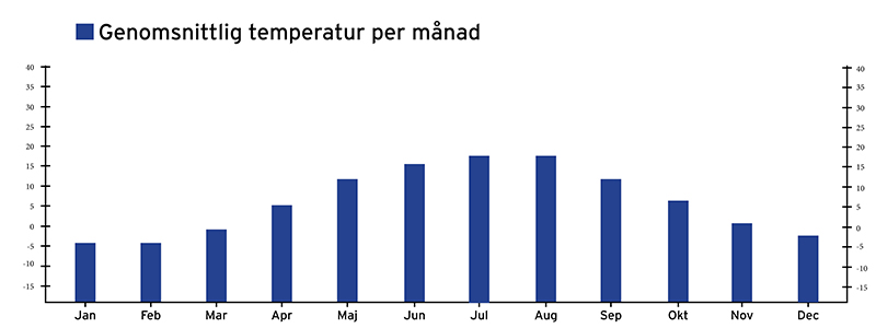Väderkarta över den genomsnittliga temperaturen i Riga per år.