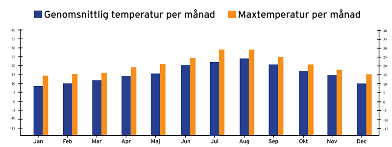 Väderkarta över den genomsnittliga temperaturen i Sitges per år.