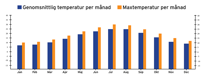 Väderkarta över den genomsnittliga temperaturen på Split per år. 