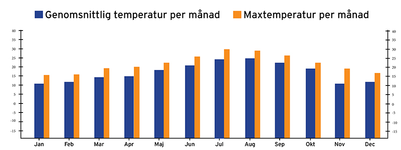 Väderkarta över den genomsnittliga temperaturen i Tavira per år. 