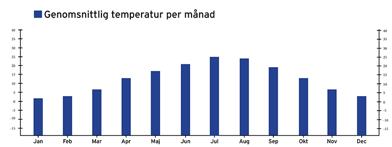 Väderkarta över den genomsnittliga temperaturen i Tbilisi per år.