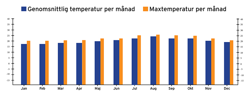 Väderkarta över den genomsnittliga temperaturen på Teneriffa per år.